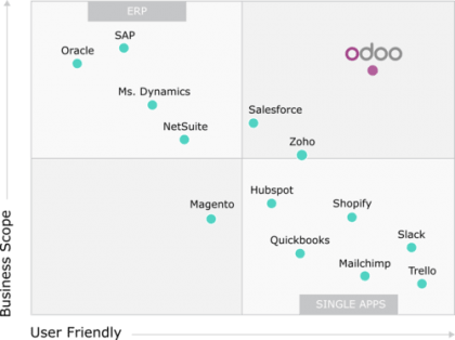 Odoo ERP Implementation Why Choose Odoo ?