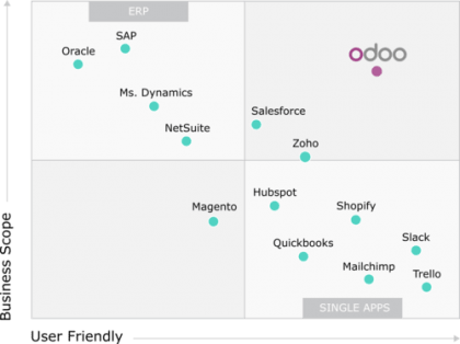 Why Choose Odoo ?