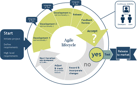 Agile Approach to Development Agile Approach to Development