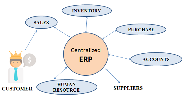 After ERP Implementation