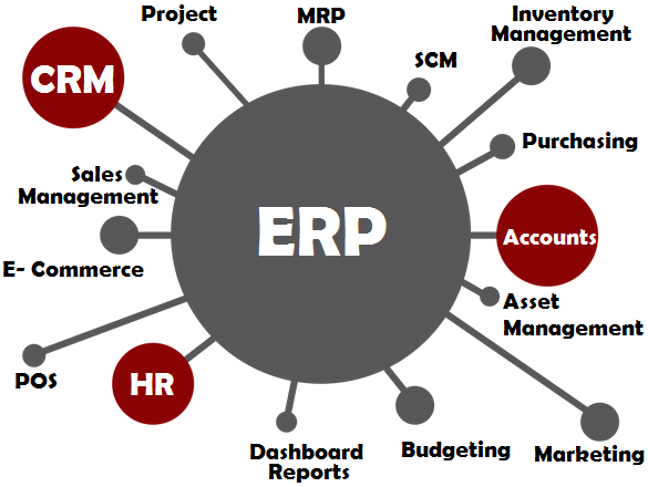 ERP Applications Connected